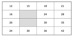 Table displaying a numerical grid with four rows and four columns, showing incremental values from 12 to 42. Two cells in the second and third rows of the second column are shaded gray, highlighting missing or emphasized data points.