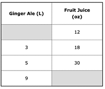 Table comparing volumes of ginger ale in liters and fruit juice in ounces, with some cells left blank. It lists ginger ale amounts as 3, 5, and 9 liters, and fruit juice amounts as 12, 18, and 30 ounces, showing incomplete data for certain volume pairs.