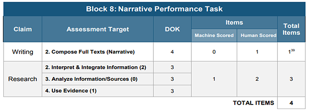 Title: Visual with information about 5th grade Narrative IAB Performance Task - Description: This 5th grade Narrative IAB Performance Task, includes one machine scored and three human scored items, respectively corresponding to the following Assessment Targets: 1- Composite Full Text Narrative, 2- Interpret & Integrate Information, and 1- Use Evidence.