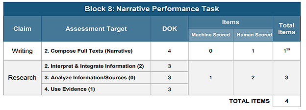 Grade five Block 8: Performance Task IAB with one machine-scored and three human-scored items.