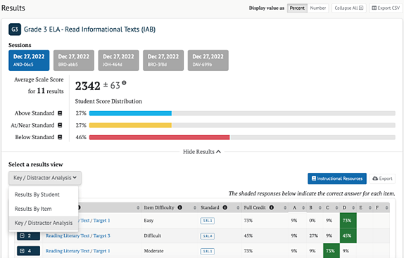 Shown in this view is the session date, the average scale score for selected items, error, and the Student Score Distribution. In addition, for a given item, the Key/Distractor Analysis table shows the selected assessment, target, item difficulty, standard, full credit percentage, and based on percentages, whether a large number of students selected a particular incorrect response, which may signal a common misconception. 