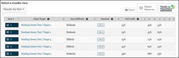 In the Results by Item table, the Full Credit (%) column can sorted in ascending or descending order. The upper-right corner has a blue tab for access to District Resources. 