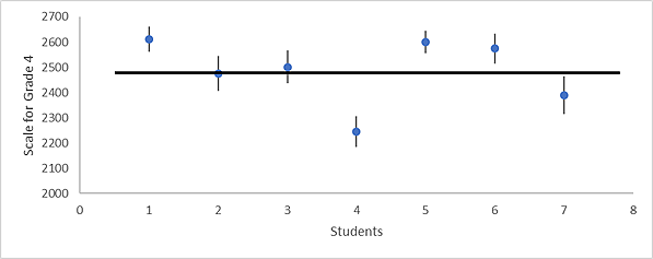 Student confidence intervals and performance graph as described in the previous paragraph.
