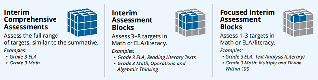 Interim Comprehensive Assessments (ICA) assesses the full range of target similar to summative, Interim Assessment Blocks (IABs) assesses 3-8 targets in Math or ELA/Literacy, and Focused Interim Assessment Blocks (FIABs) assesses 1-3 targets in Math or ELA/literacy.