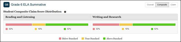 Sample group report for the grade six summative assessment for ELA that shows composite claim data.