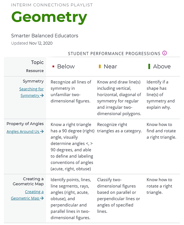 Grade 4 Geometry Interim Connections Playlist from Tools for Teachers. The table shows a comparison of Resource Type to Student Performance Progression. Shown are three categories for Resources: Symmetry, Property of Angles, and Creating a Geometric Map. There are three categories for student performance: Below, Near, and Above. 