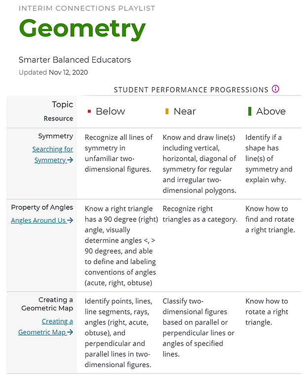 Grade 4 Geometry Interim Connections Playlist from Tools for Teachers. The table shows a comparison of Resource Type to Student Performance Progression.