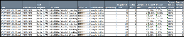 A sample Test Completion Rates Report that shows most of the columns listed in table 2