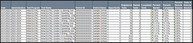 A sample Test Completion Rates Report that shows most of the columns listed in table 2.