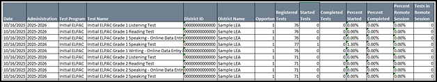 A sample Test Completion Rates Report that shows most of the columns listed in Table 2