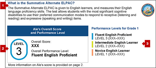 Middle of the first page of the Alternate ELPAC SSR, with callouts pointing to a program overview, the student's overall score, and a description of reporting levels