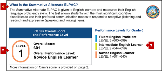 Middle of the first page of the Summative Alternate ELPAC SSR, with callouts pointing to a program overview, the student's overall score, and a description of reporting levels