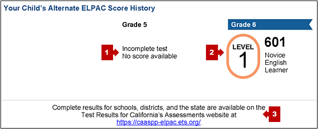 Bottom of the second page of the Summative Alternate ELPAC SSR with current-year and previous-year’s scores and performance levels and information about the Test Results for California's Assessments website indicated
