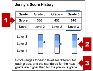 The section on an SSR with the student's score history and callouts indicating the score history table, achievement level measurement gauges, and score ranges description.