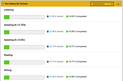 Test Status by Domain.