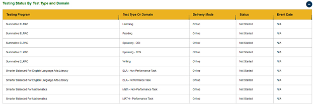 Testing Status By Test Type and Domain table.
